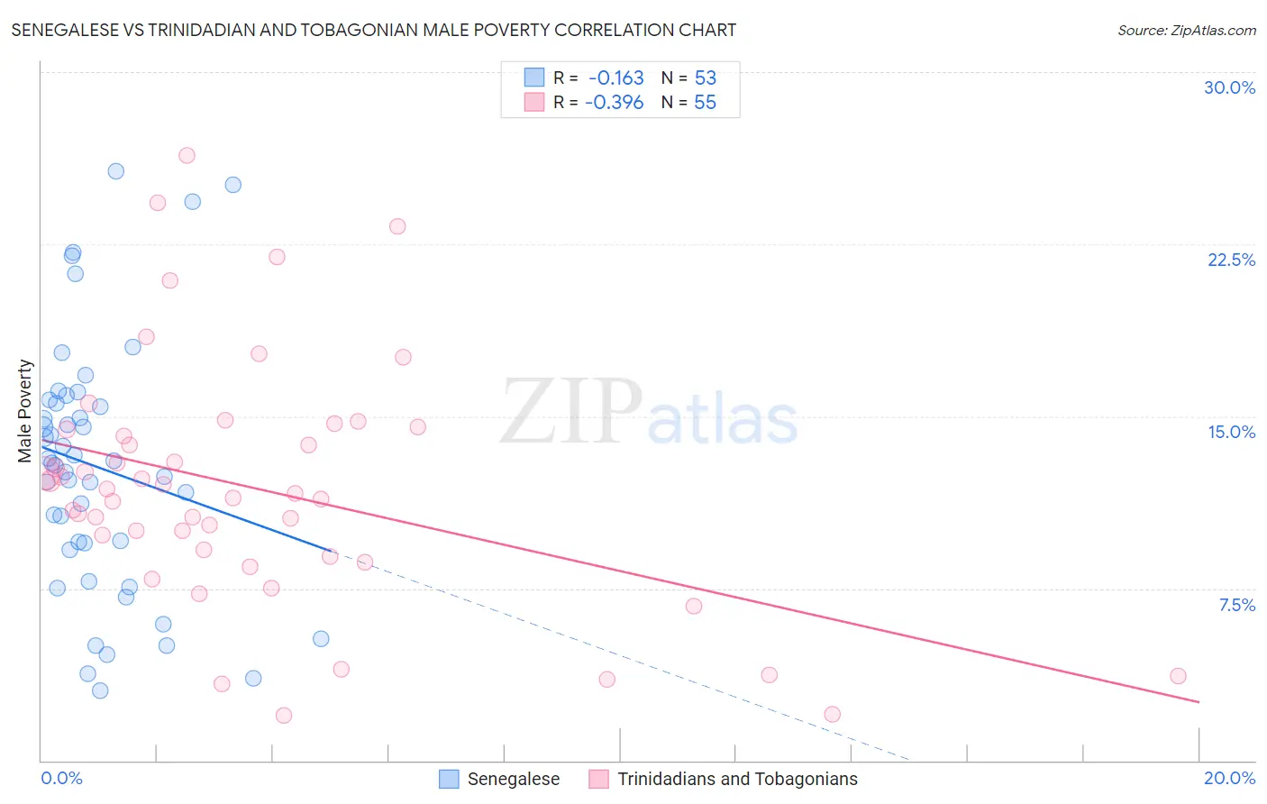 Senegalese vs Trinidadian and Tobagonian Male Poverty