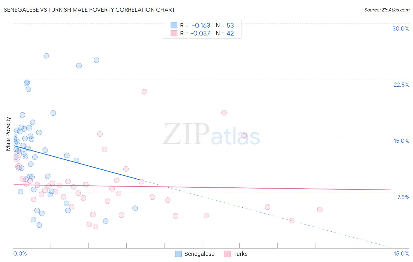 Senegalese vs Turkish Male Poverty