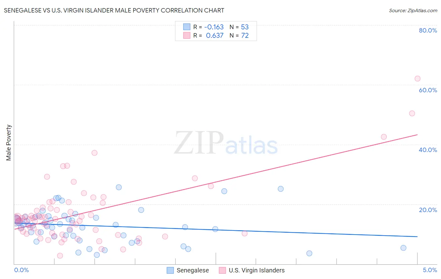 Senegalese vs U.S. Virgin Islander Male Poverty