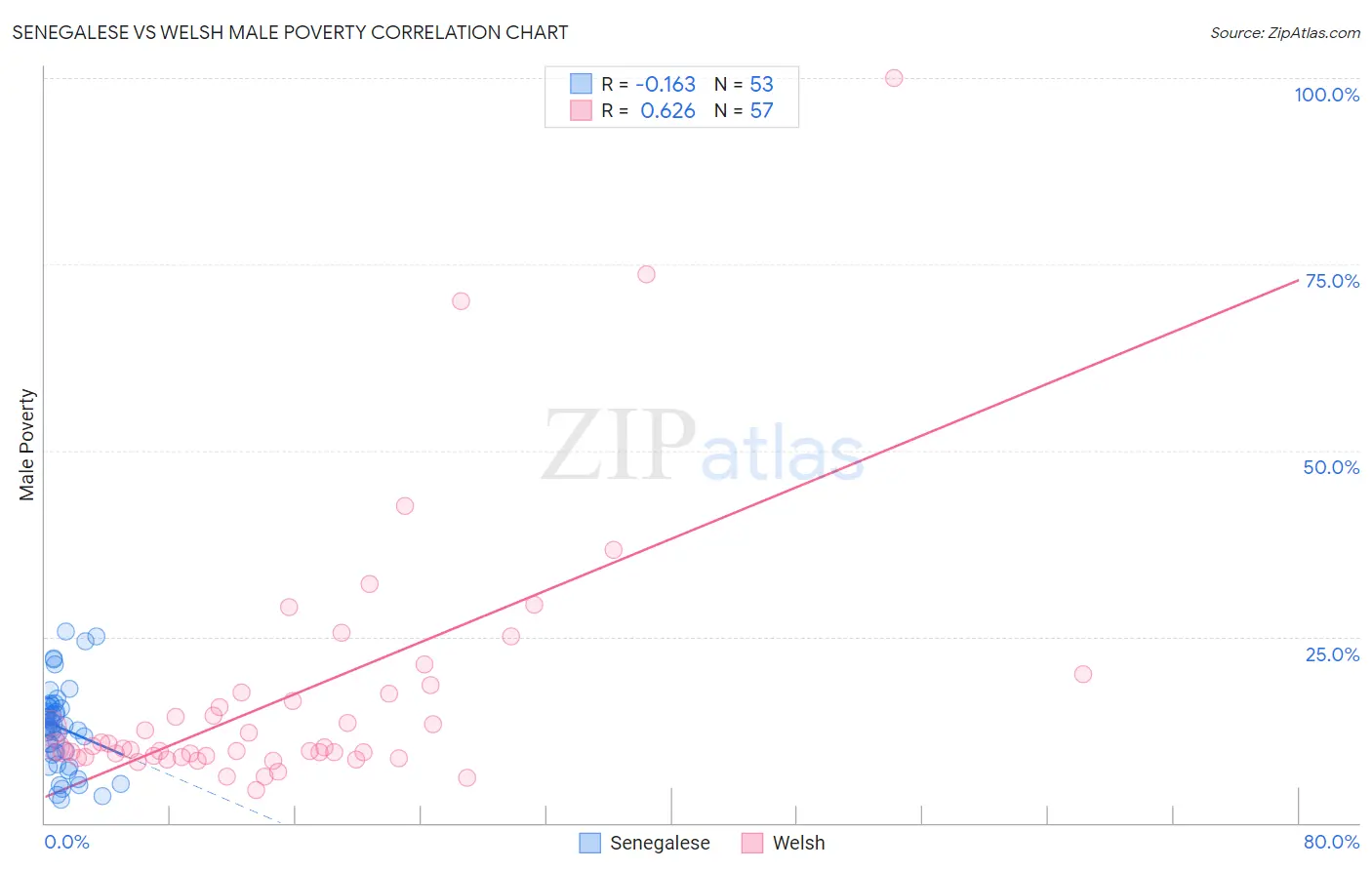 Senegalese vs Welsh Male Poverty