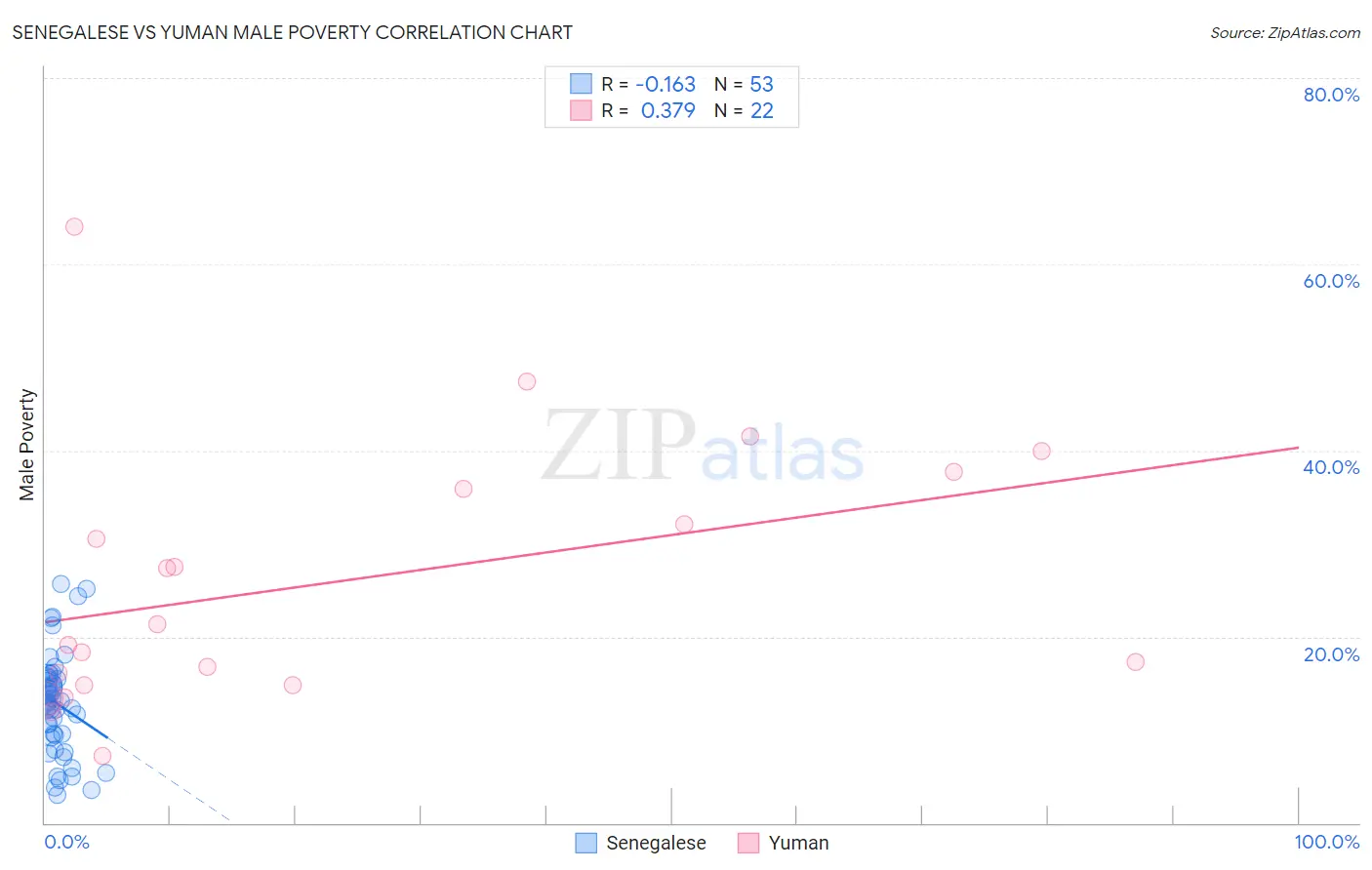 Senegalese vs Yuman Male Poverty