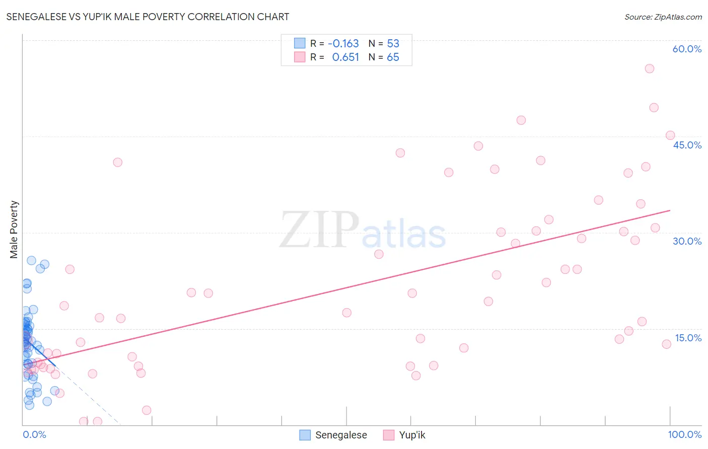 Senegalese vs Yup'ik Male Poverty