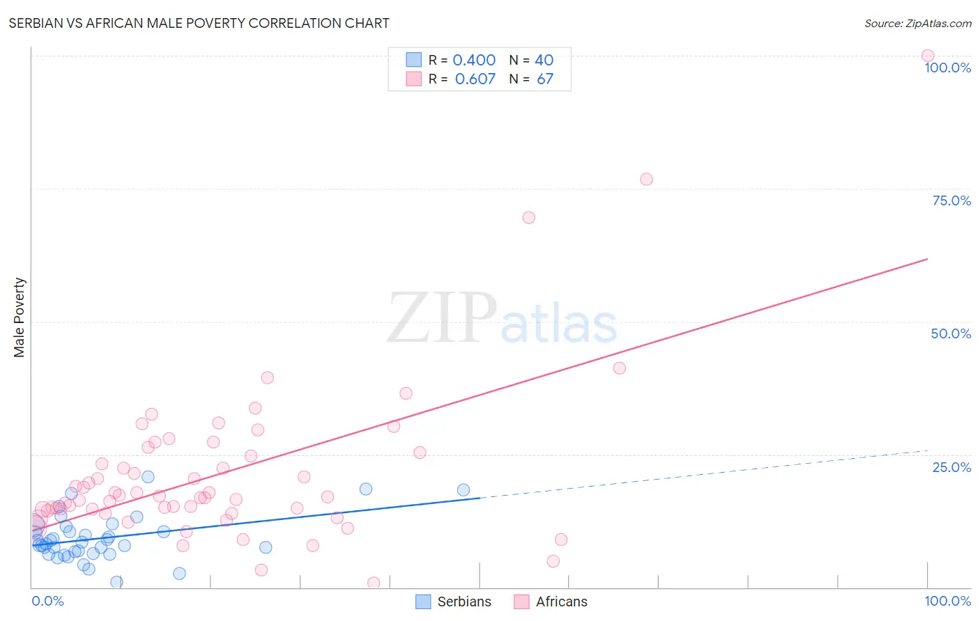 Serbian vs African Male Poverty