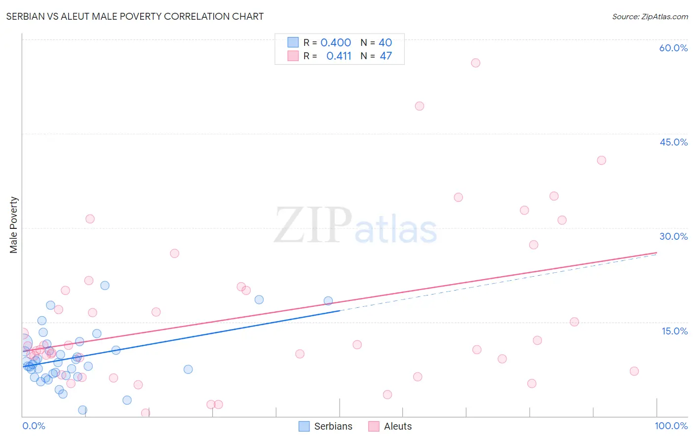 Serbian vs Aleut Male Poverty