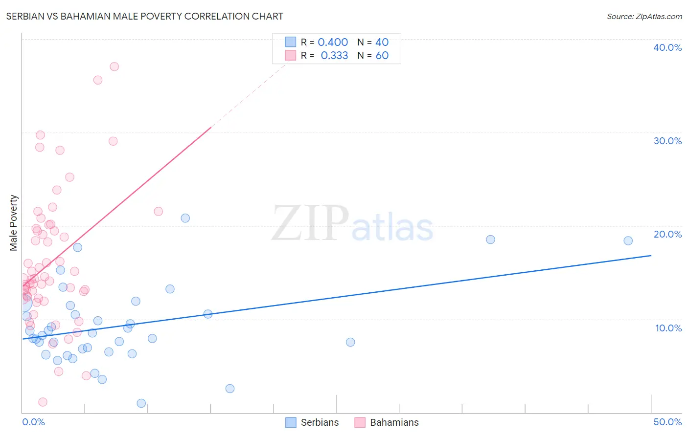 Serbian vs Bahamian Male Poverty