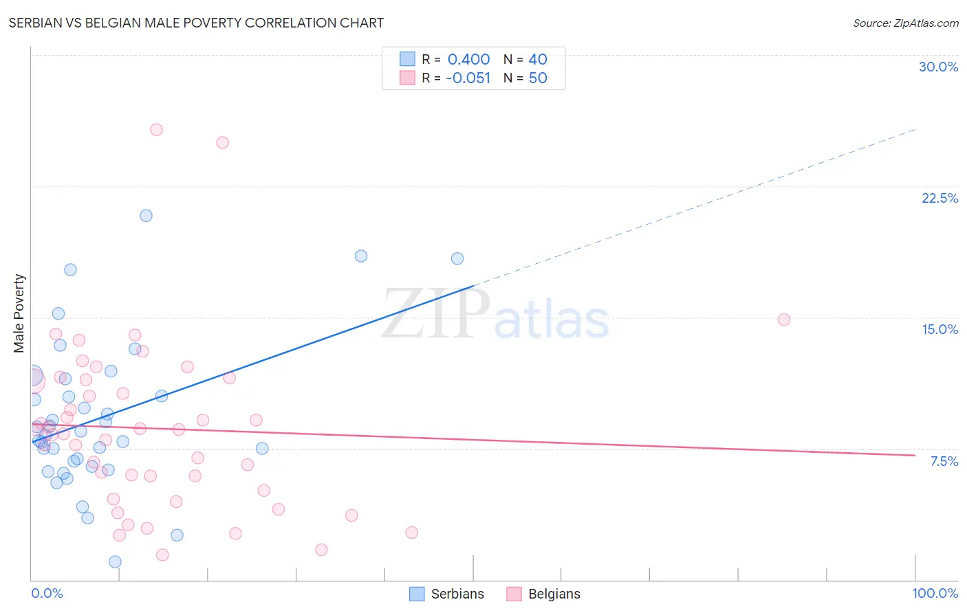 Serbian vs Belgian Male Poverty