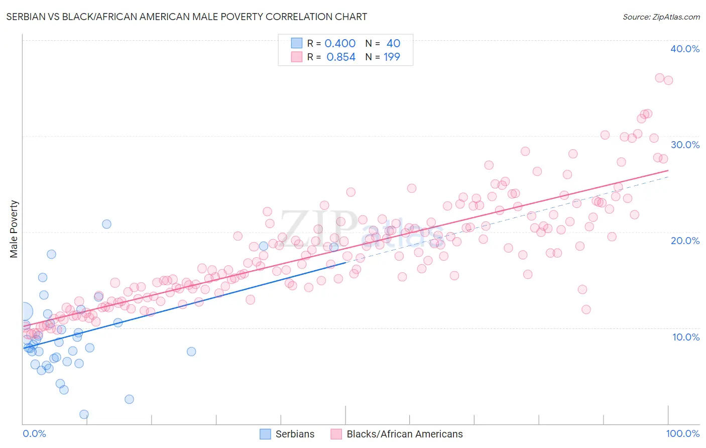 Serbian vs Black/African American Male Poverty
