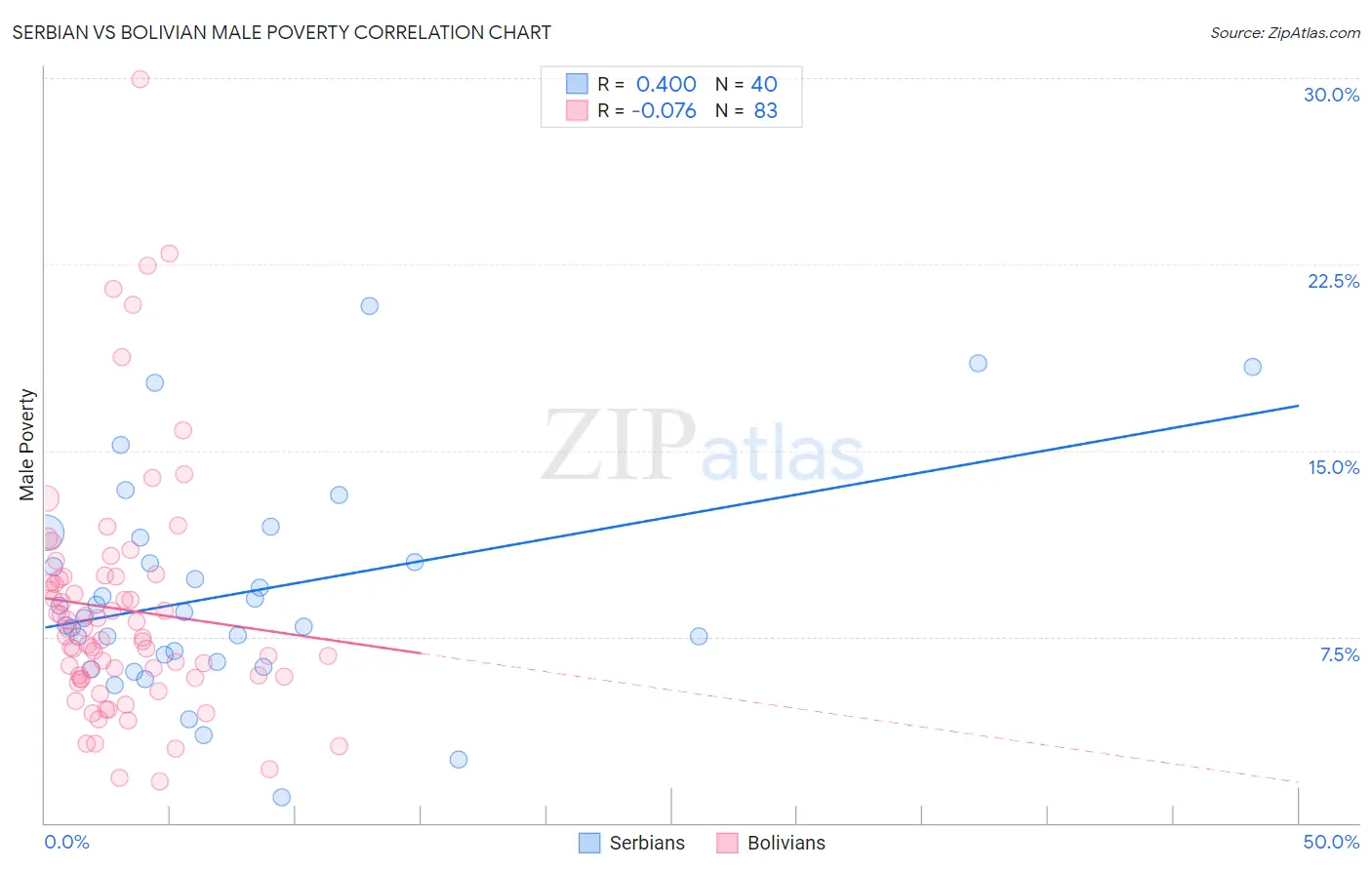 Serbian vs Bolivian Male Poverty