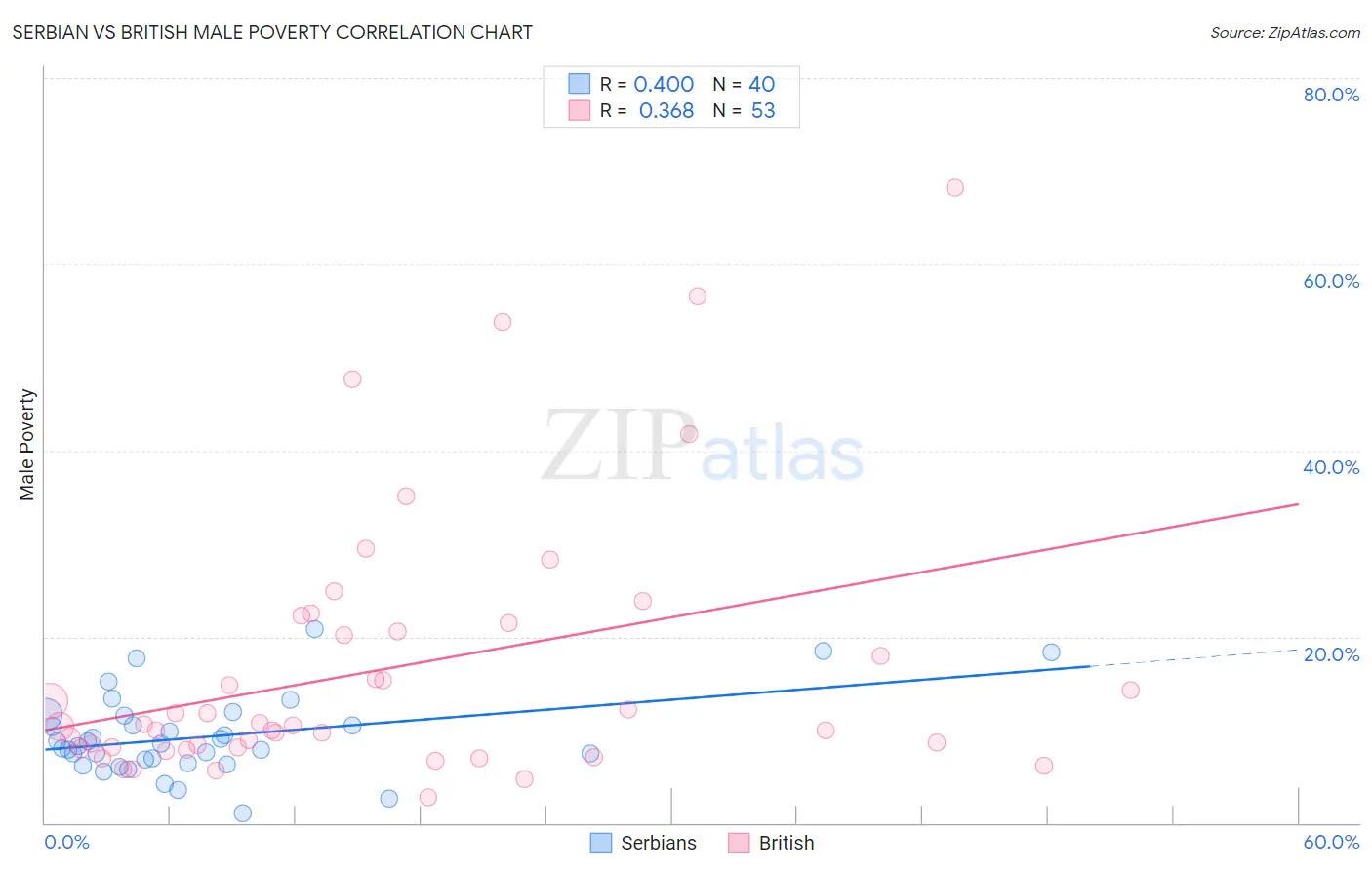 Serbian vs British Male Poverty