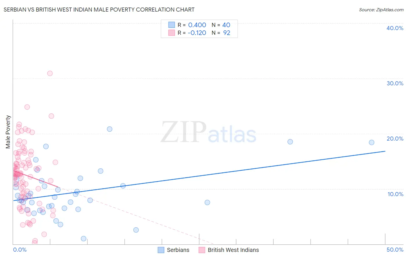 Serbian vs British West Indian Male Poverty