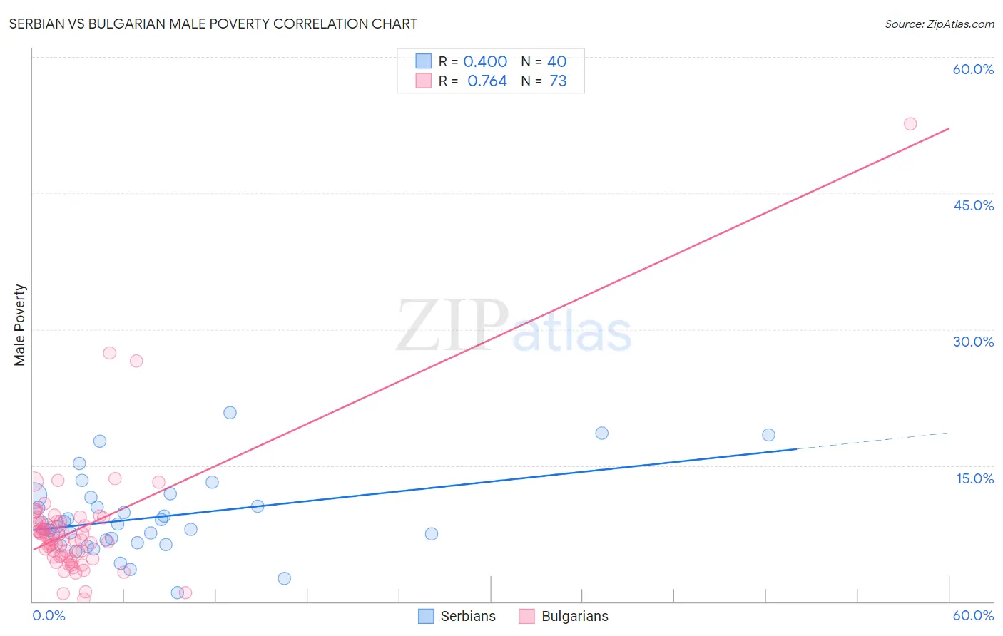 Serbian vs Bulgarian Male Poverty