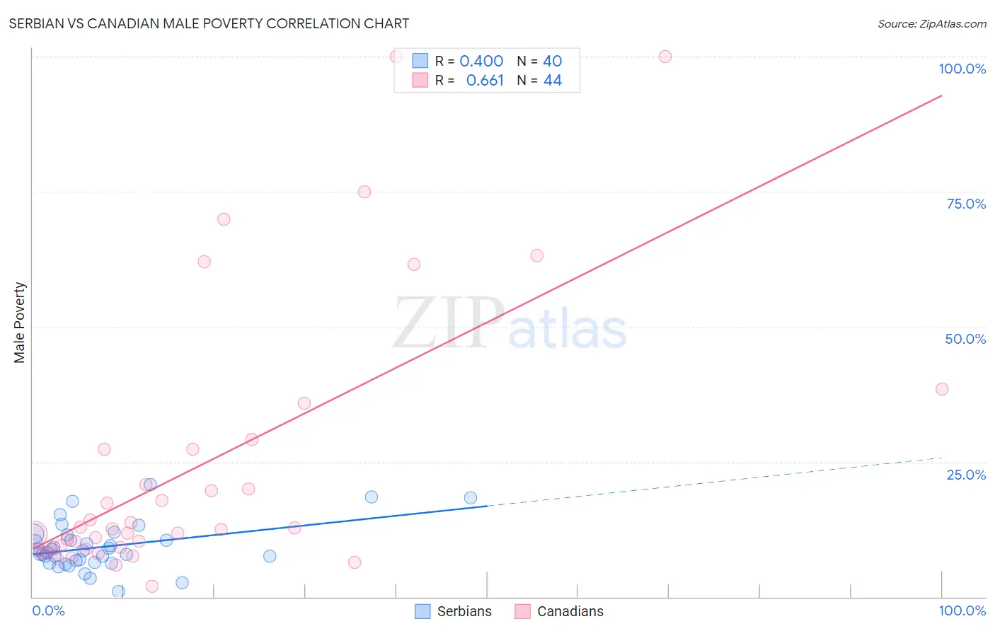Serbian vs Canadian Male Poverty