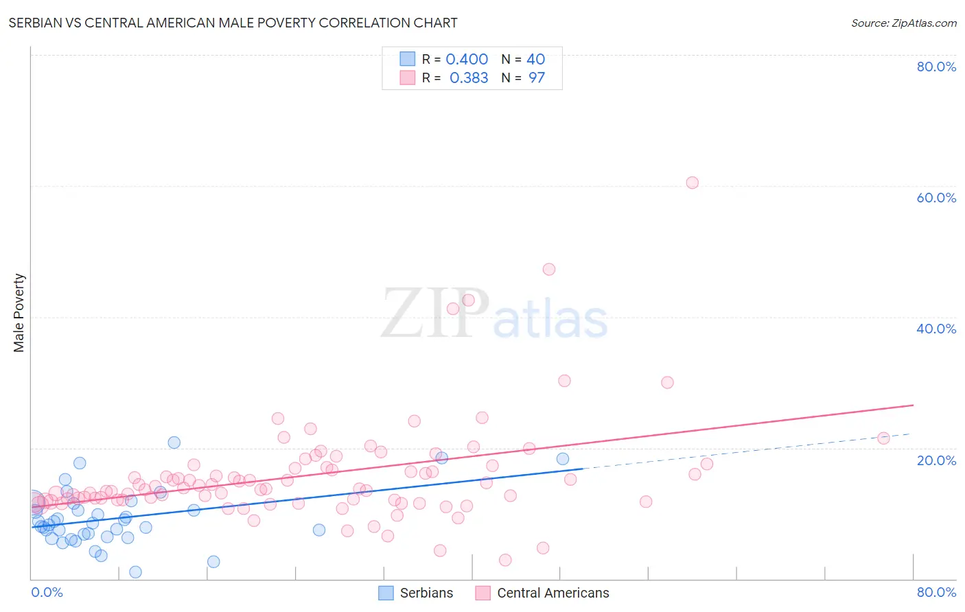 Serbian vs Central American Male Poverty