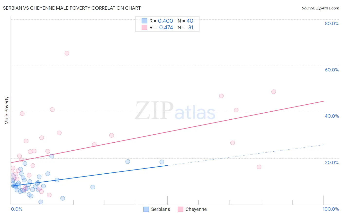 Serbian vs Cheyenne Male Poverty