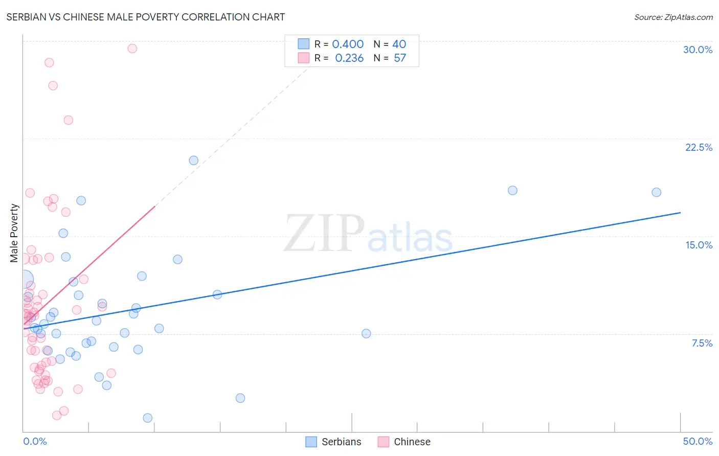 Serbian vs Chinese Male Poverty
