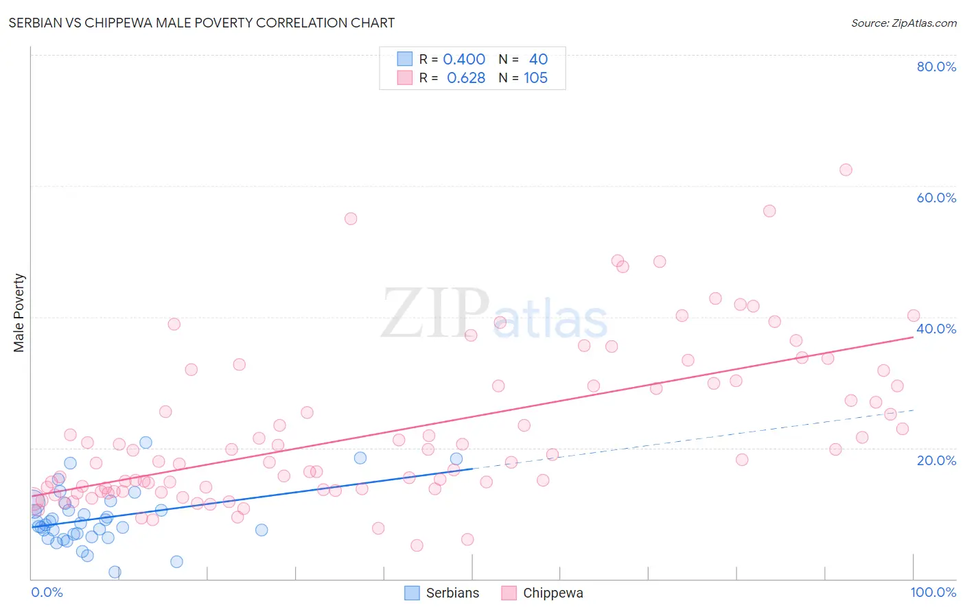 Serbian vs Chippewa Male Poverty