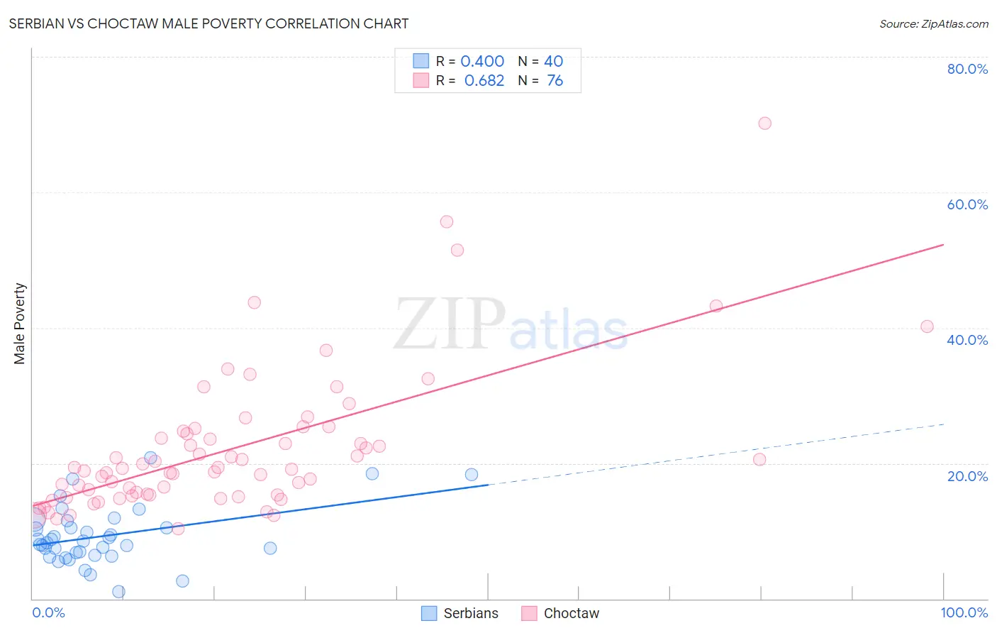 Serbian vs Choctaw Male Poverty