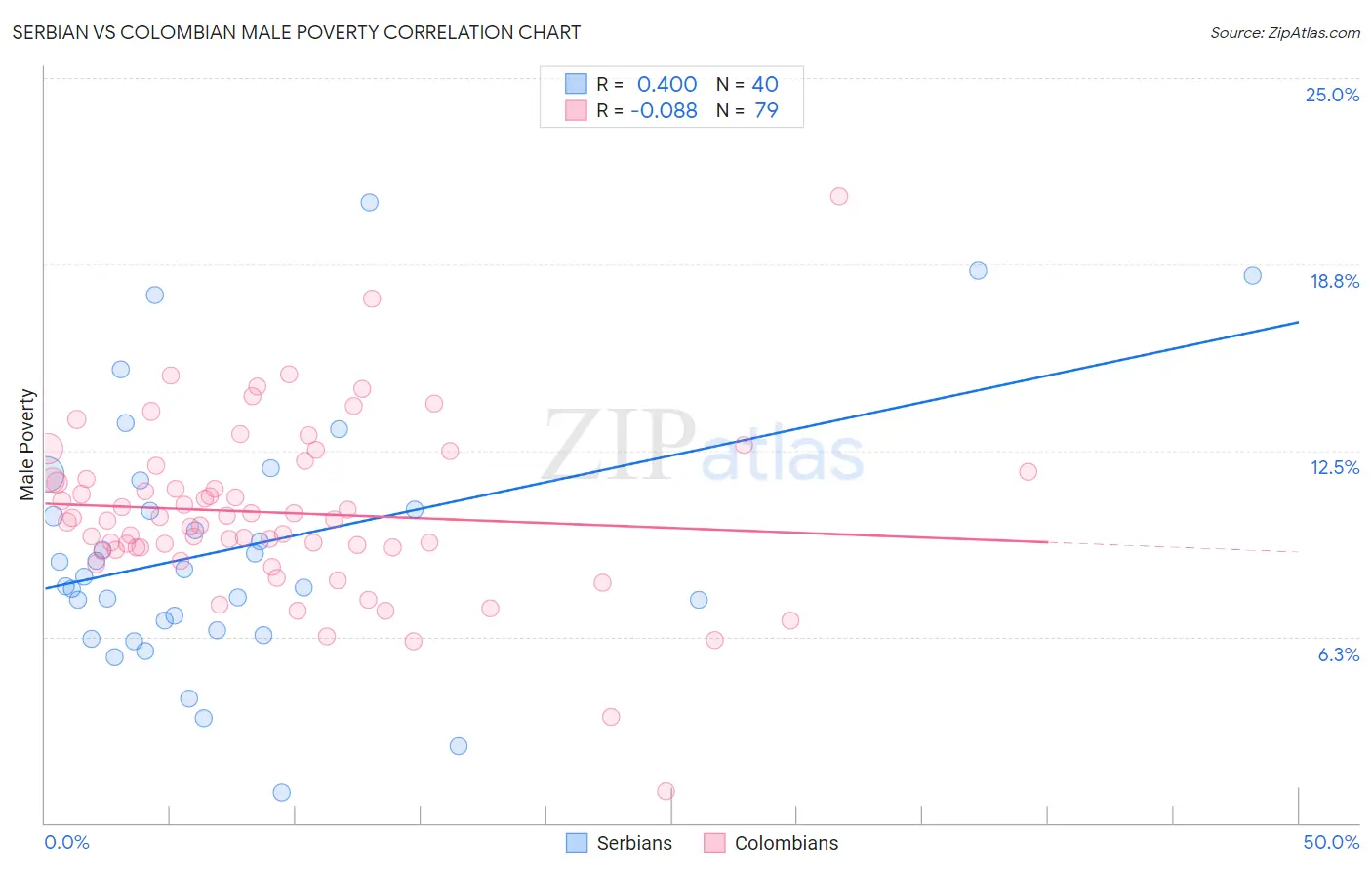Serbian vs Colombian Male Poverty