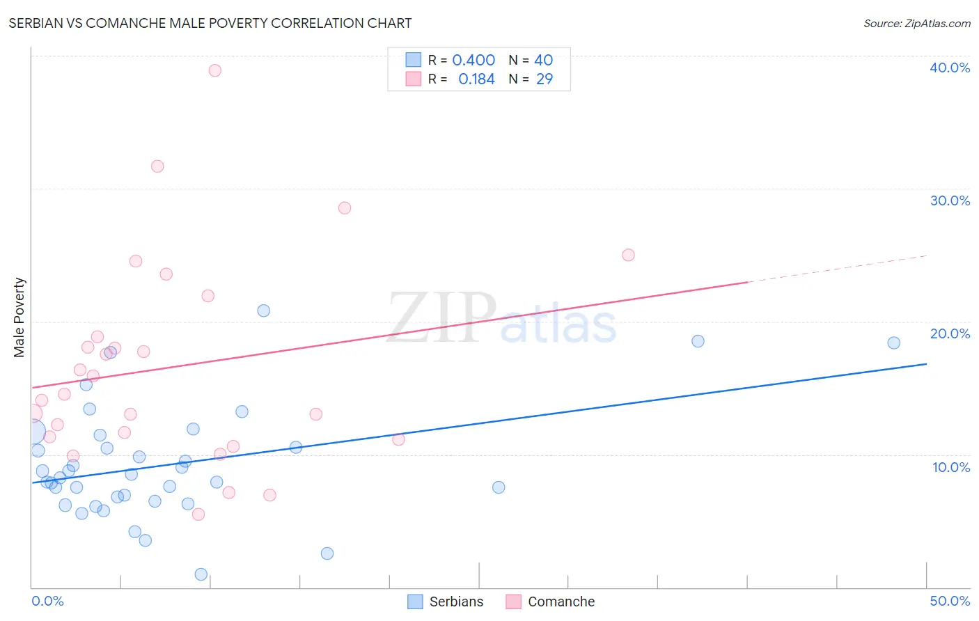 Serbian vs Comanche Male Poverty