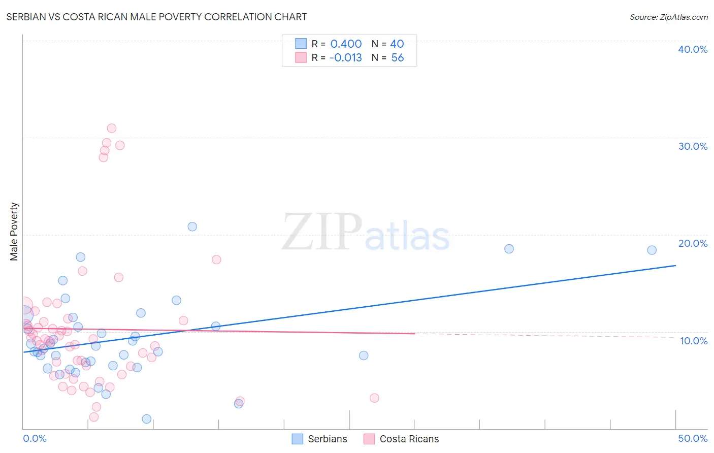 Serbian vs Costa Rican Male Poverty