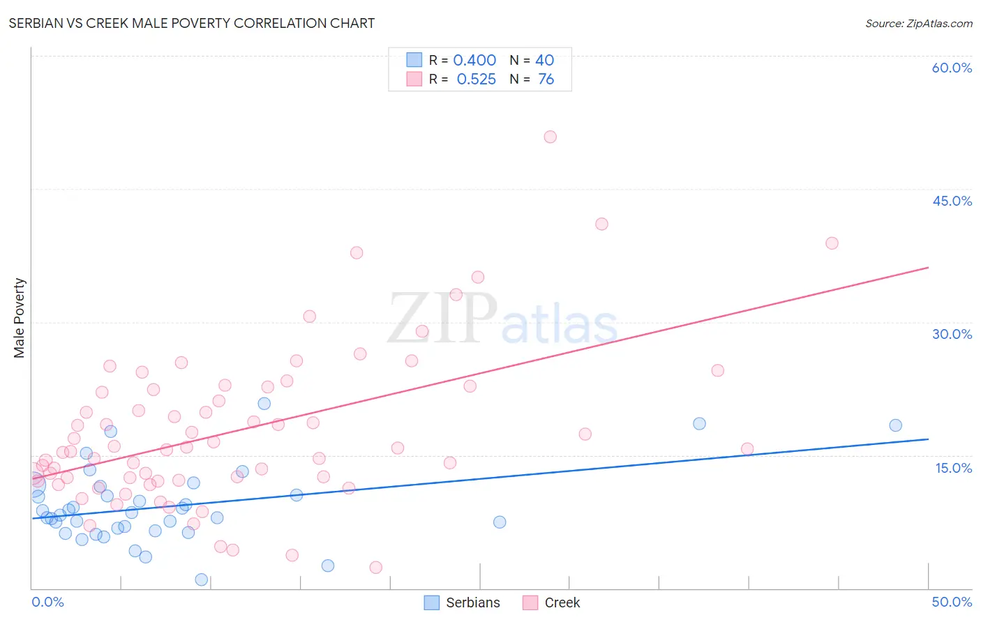 Serbian vs Creek Male Poverty