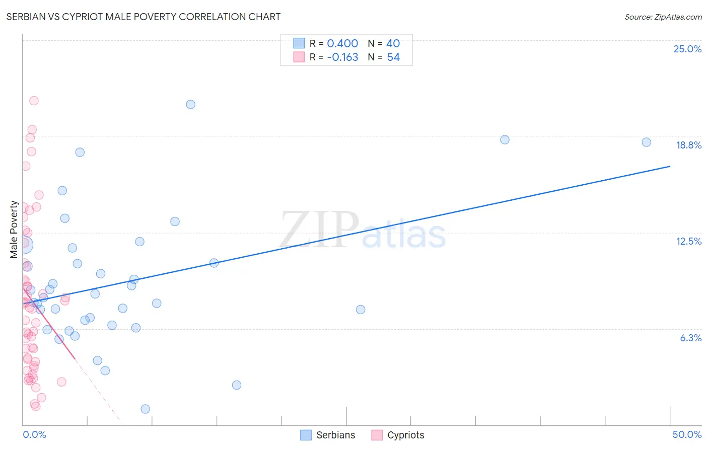 Serbian vs Cypriot Male Poverty