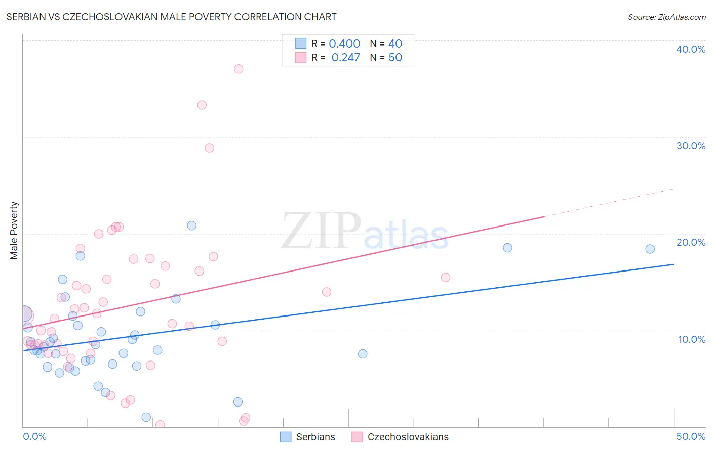 Serbian vs Czechoslovakian Male Poverty