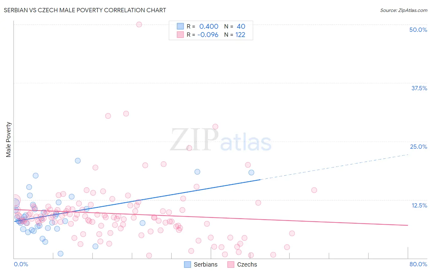 Serbian vs Czech Male Poverty