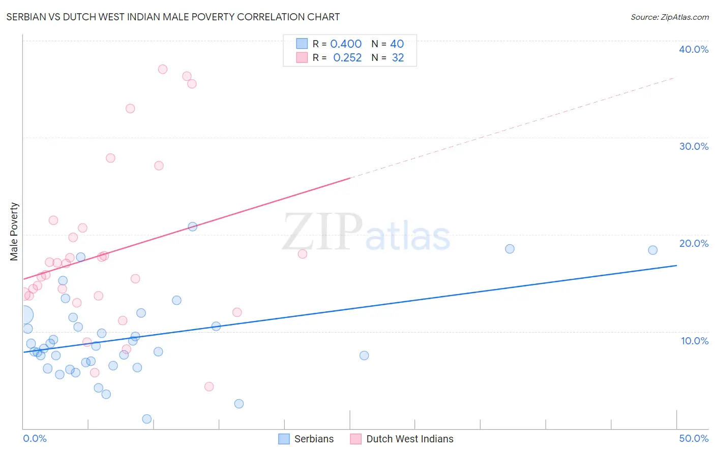 Serbian vs Dutch West Indian Male Poverty