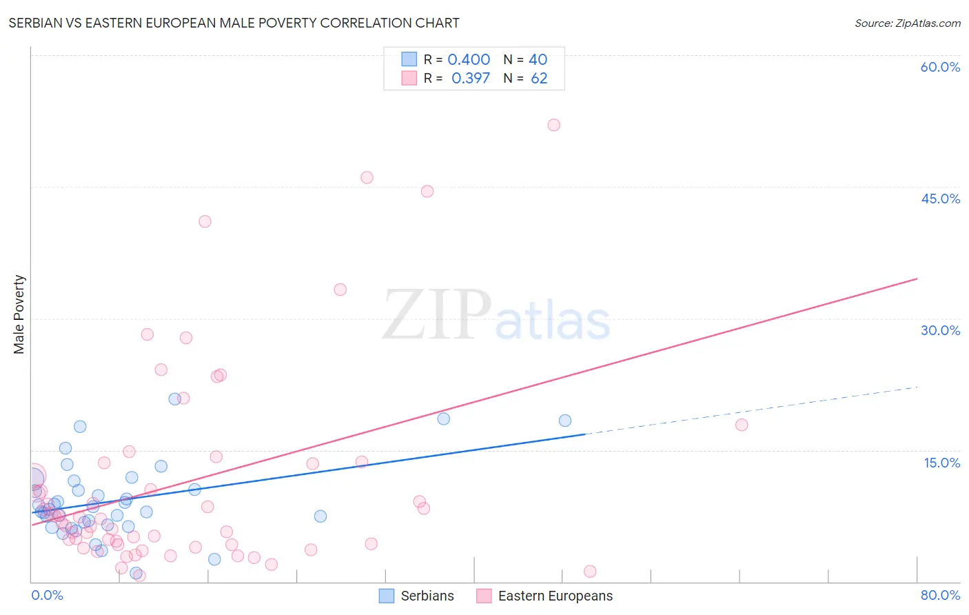 Serbian vs Eastern European Male Poverty