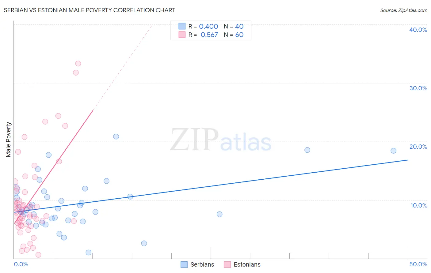 Serbian vs Estonian Male Poverty