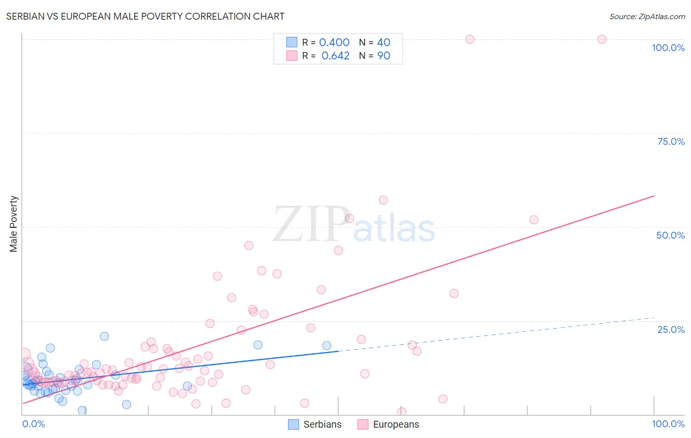 Serbian vs European Male Poverty