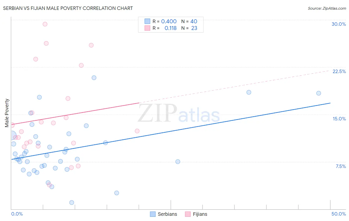 Serbian vs Fijian Male Poverty