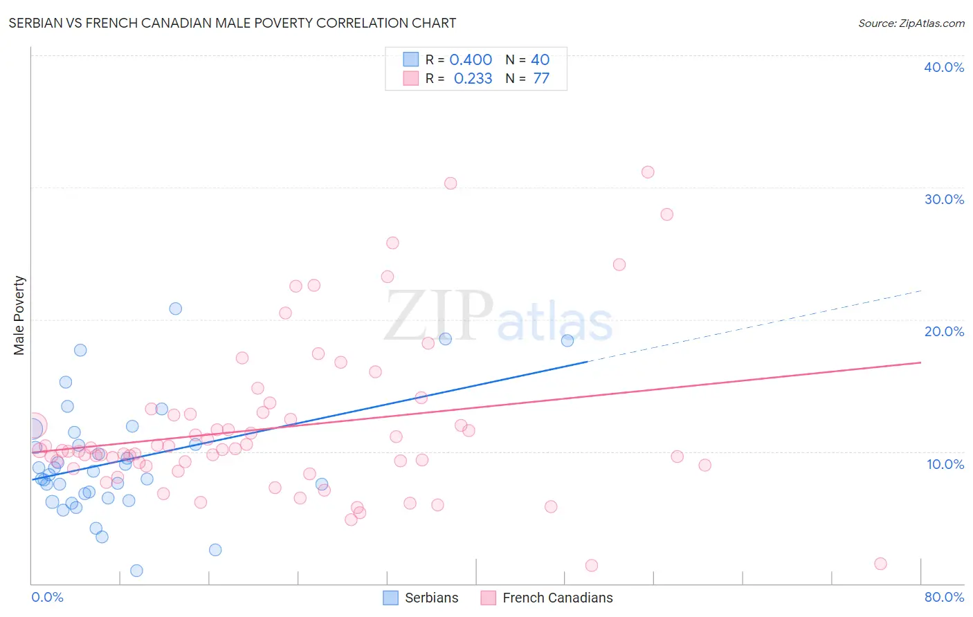 Serbian vs French Canadian Male Poverty