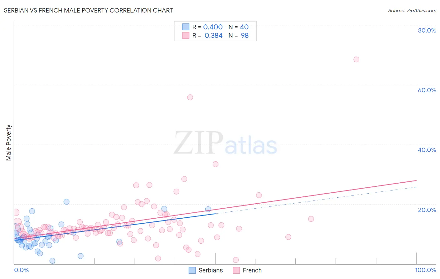 Serbian vs French Male Poverty