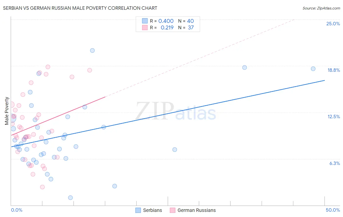 Serbian vs German Russian Male Poverty