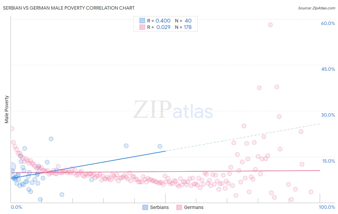 Serbian vs German Male Poverty