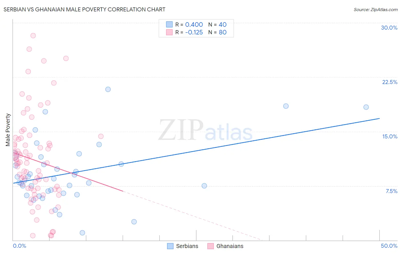 Serbian vs Ghanaian Male Poverty