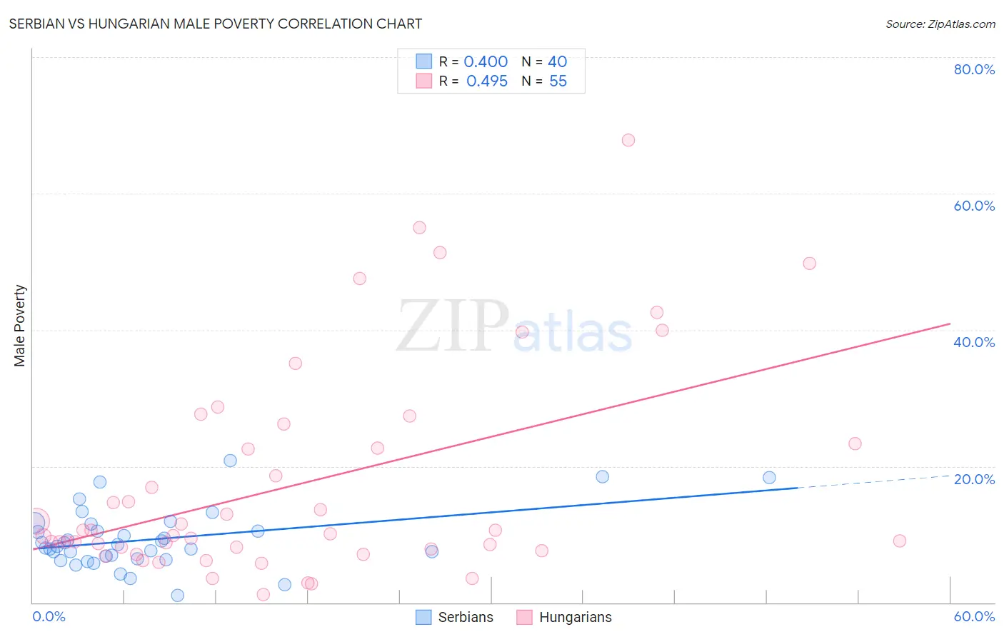 Serbian vs Hungarian Male Poverty