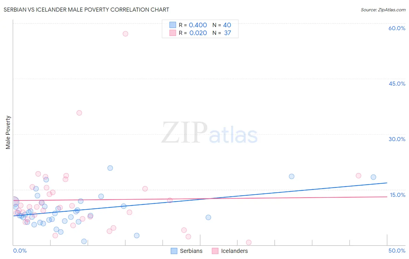Serbian vs Icelander Male Poverty