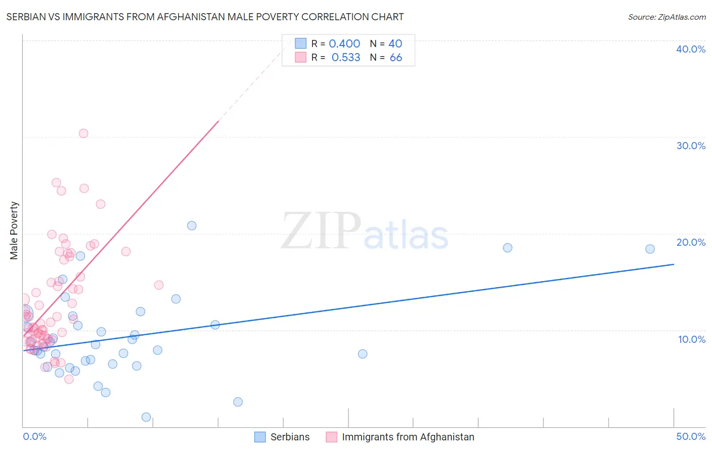 Serbian vs Immigrants from Afghanistan Male Poverty