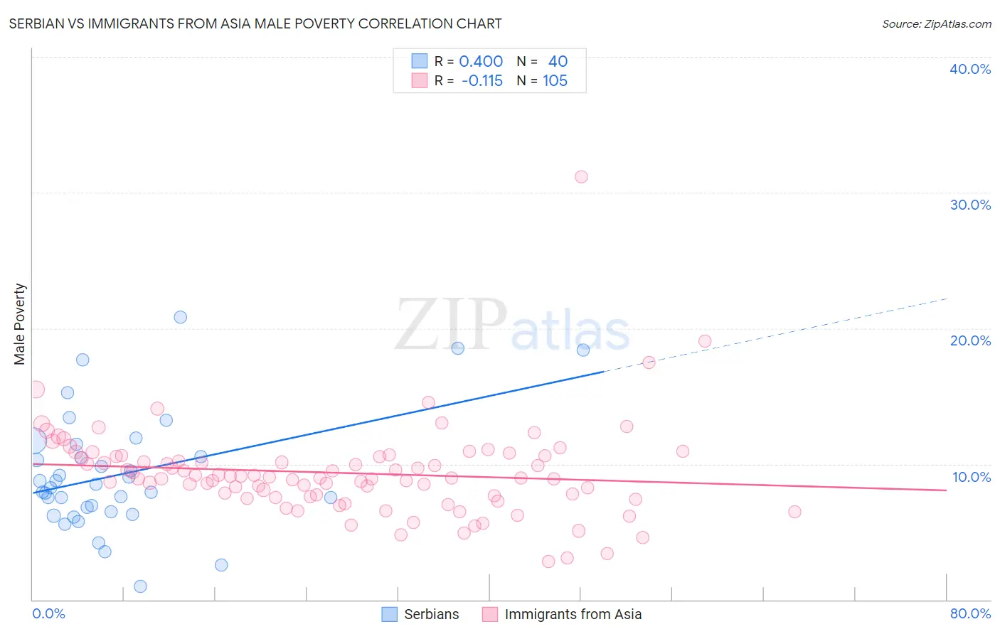 Serbian vs Immigrants from Asia Male Poverty