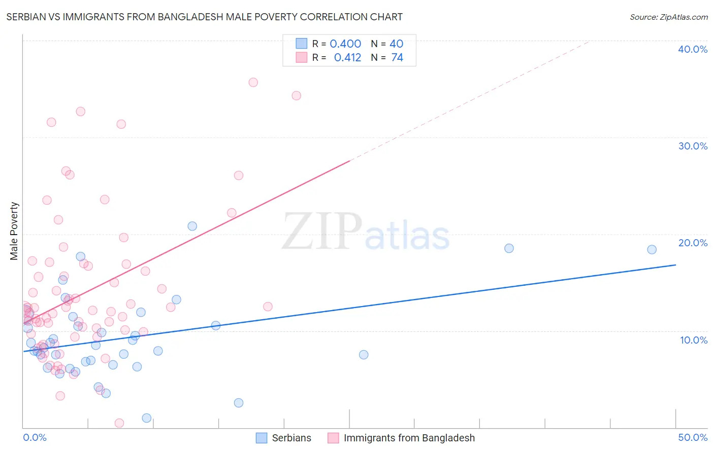 Serbian vs Immigrants from Bangladesh Male Poverty