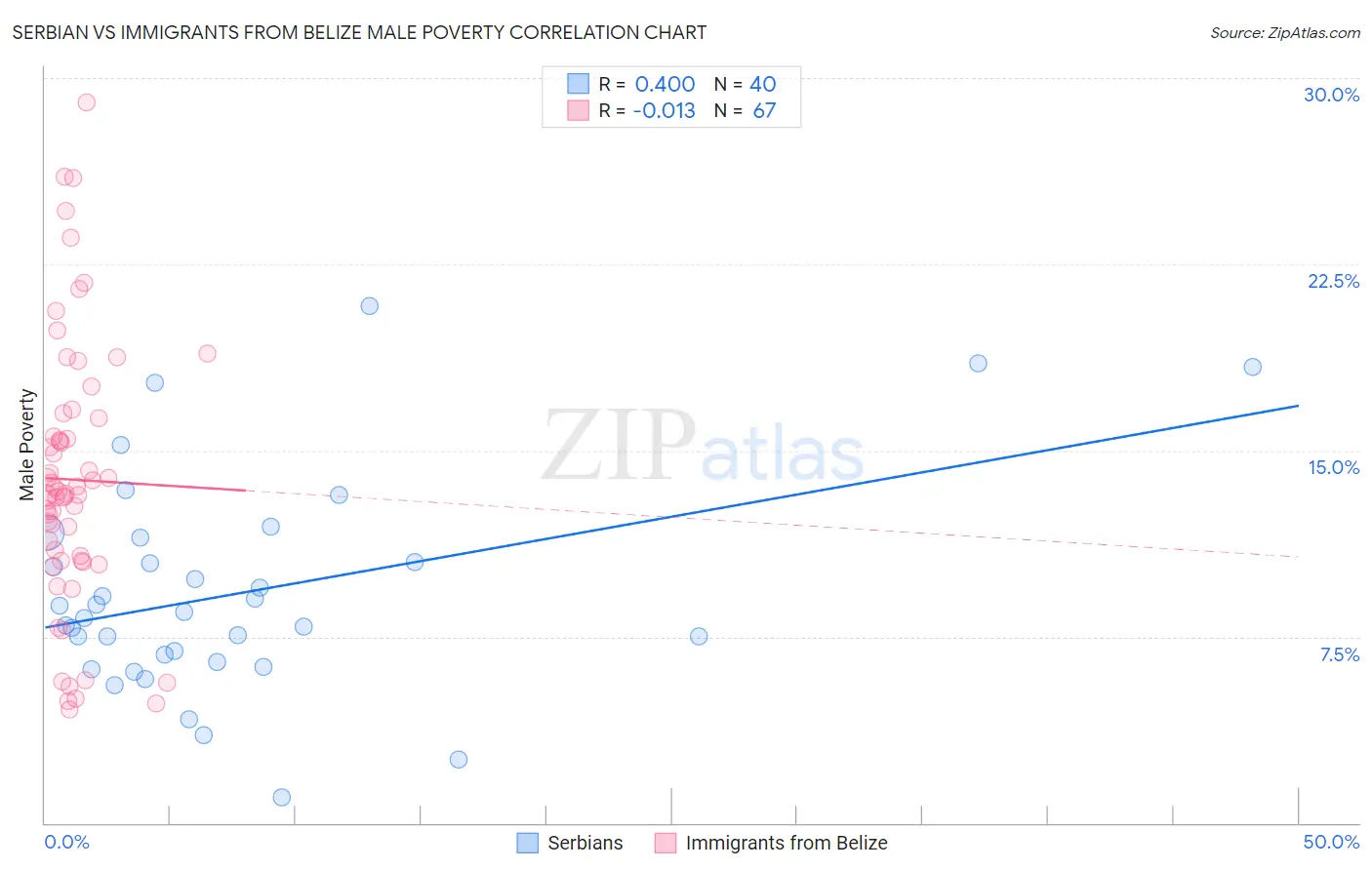 Serbian vs Immigrants from Belize Male Poverty