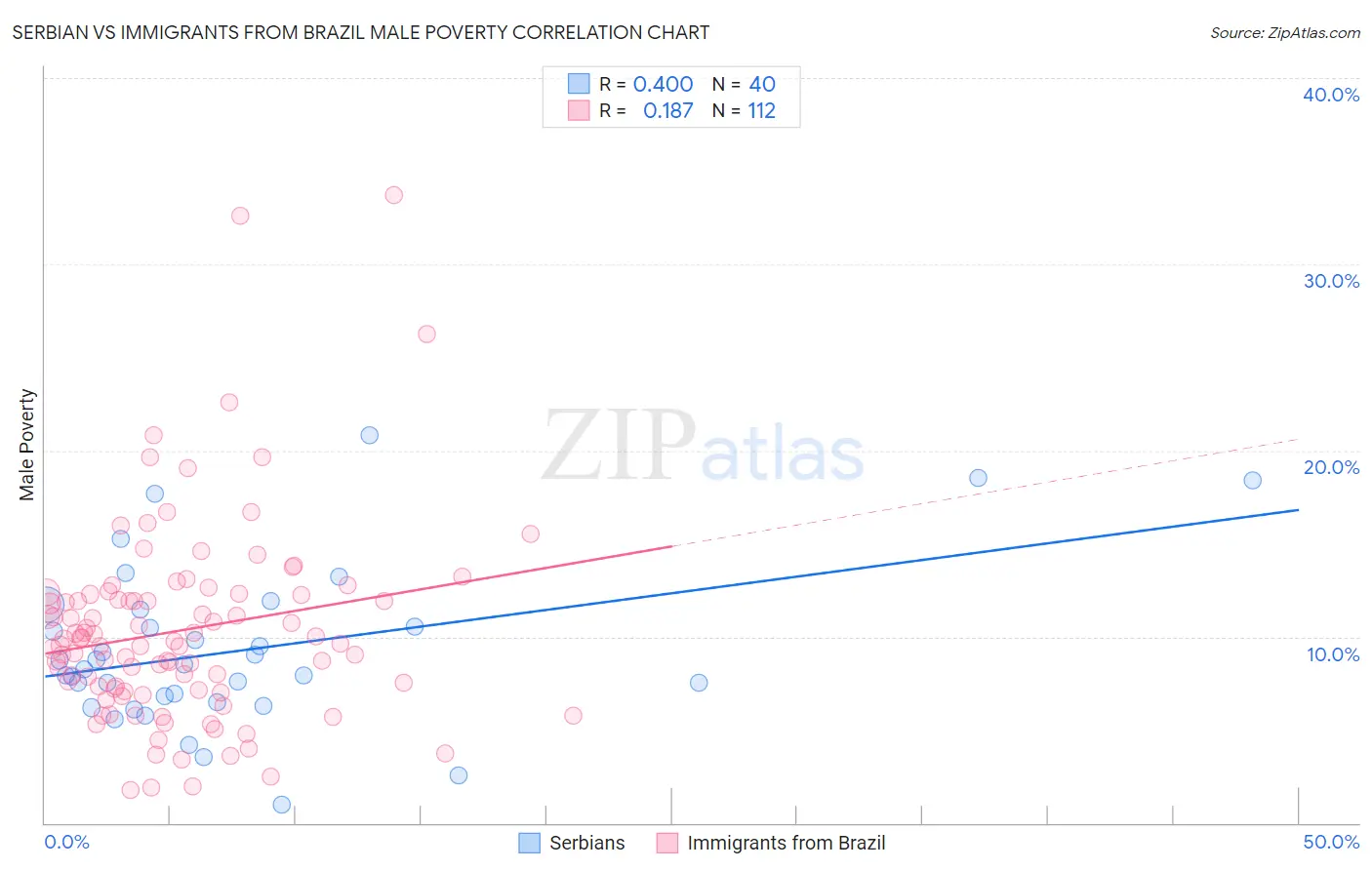 Serbian vs Immigrants from Brazil Male Poverty