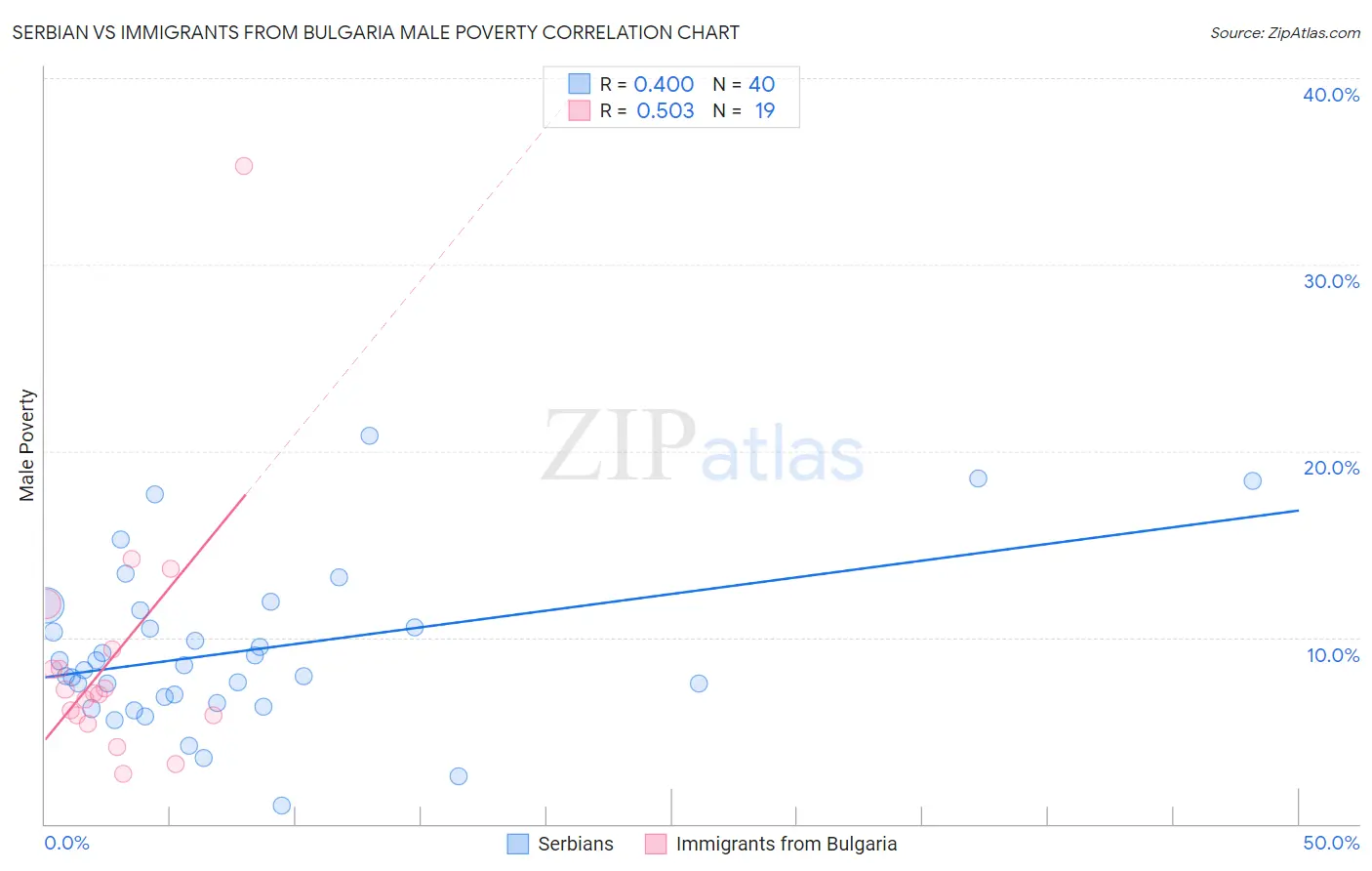 Serbian vs Immigrants from Bulgaria Male Poverty