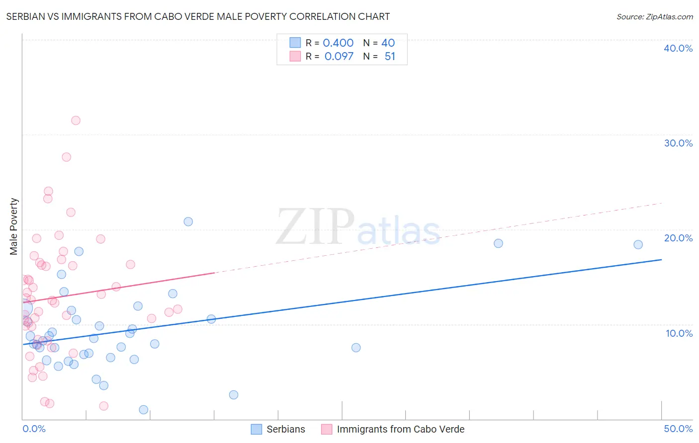 Serbian vs Immigrants from Cabo Verde Male Poverty