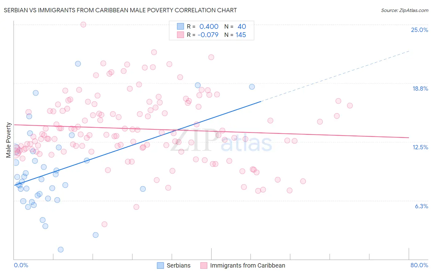 Serbian vs Immigrants from Caribbean Male Poverty