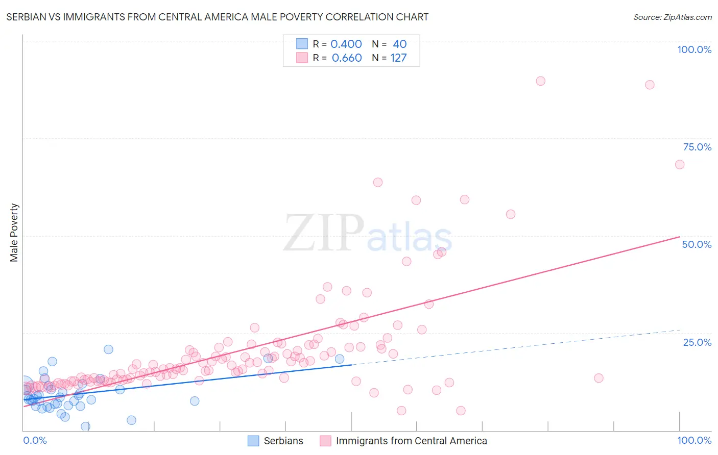 Serbian vs Immigrants from Central America Male Poverty