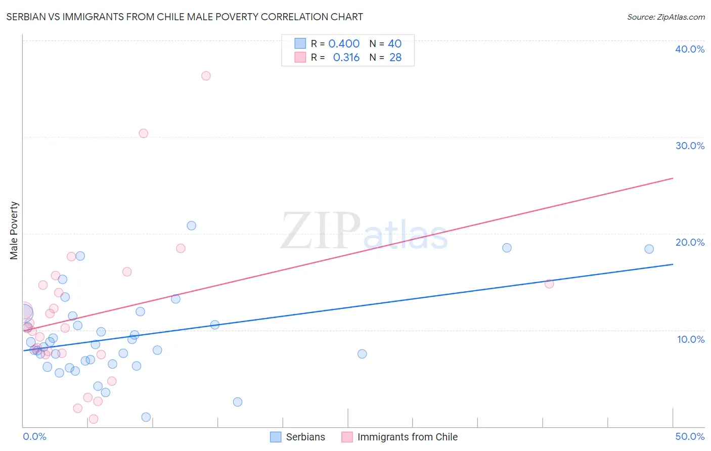 Serbian vs Immigrants from Chile Male Poverty